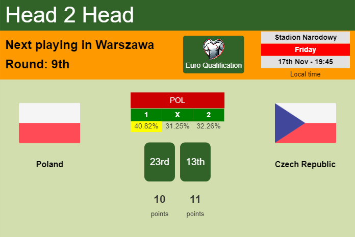 H2H, prediction of Poland vs Czech Republic with odds, preview, pick, kick-off time - Euro Qualification