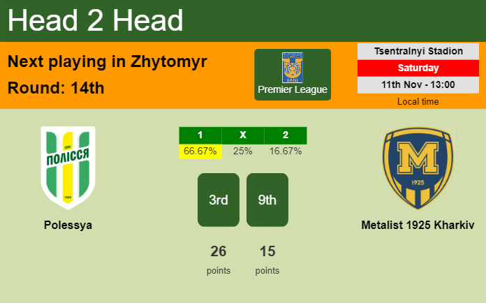 H2H, prediction of Polessya vs Metalist 1925 Kharkiv with odds, preview, pick, kick-off time 11-11-2023 - Premier League