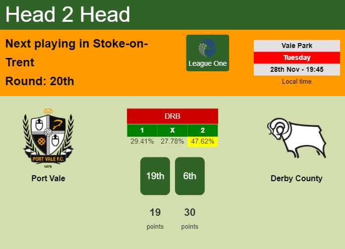 H2H, prediction of Port Vale vs Derby County with odds, preview, pick, kick-off time 28-11-2023 - League One