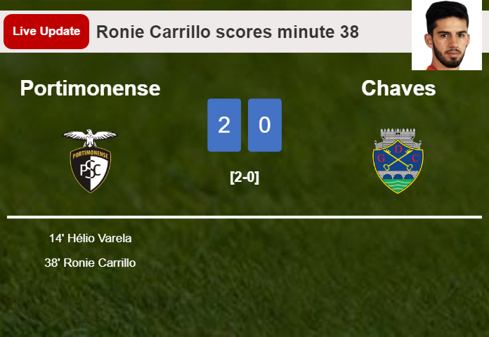 LIVE UPDATES. Portimonense scores again over Chaves with a goal from Ronie Carrillo in the 38 minute and the result is 2-0