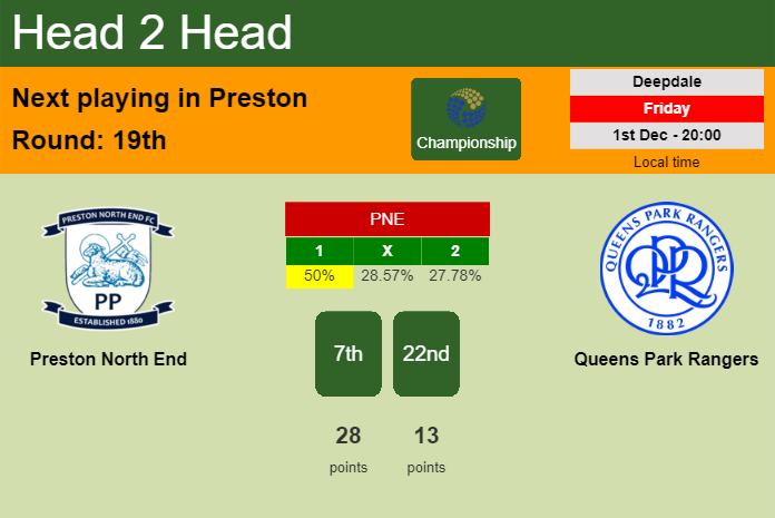 H2H, prediction of Preston North End vs Queens Park Rangers with odds, preview, pick, kick-off time 02-12-2023 - Championship