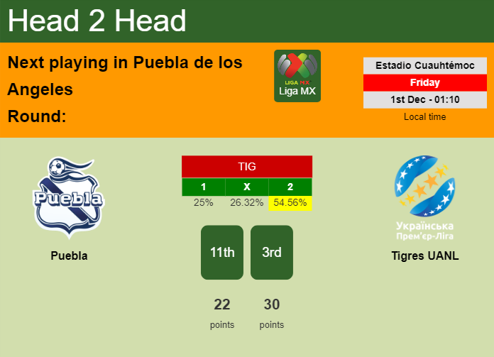H2H, prediction of Puebla vs Tigres UANL with odds, preview, pick, kick-off time 30-11-2023 - Liga MX