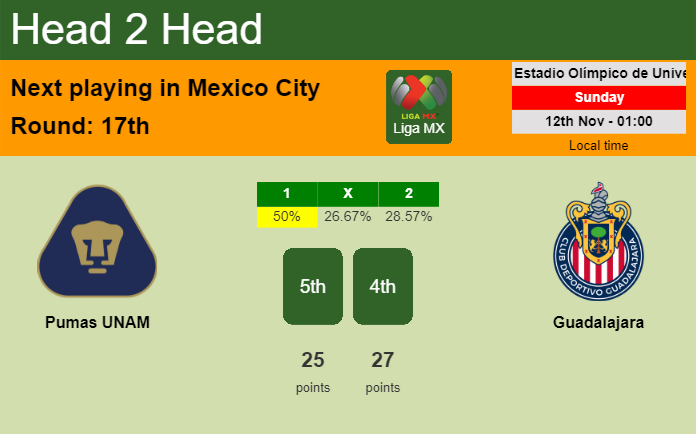 H2H, prediction of Pumas UNAM vs Guadalajara with odds, preview, pick, kick-off time 11-11-2023 - Liga MX