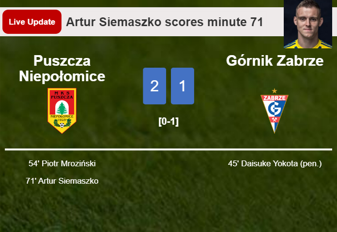LIVE UPDATES. Puszcza Niepołomice takes the lead over Górnik Zabrze with a goal from Artur Siemaszko in the 71 minute and the result is 2-1
