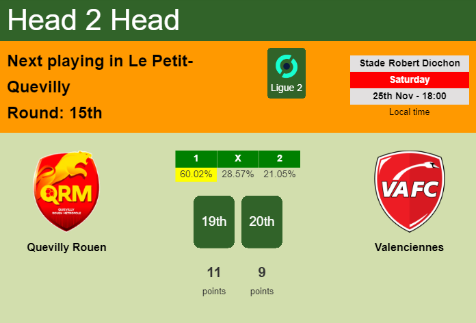 H2H, prediction of Quevilly Rouen vs Valenciennes with odds, preview, pick, kick-off time 25-11-2023 - Ligue 2