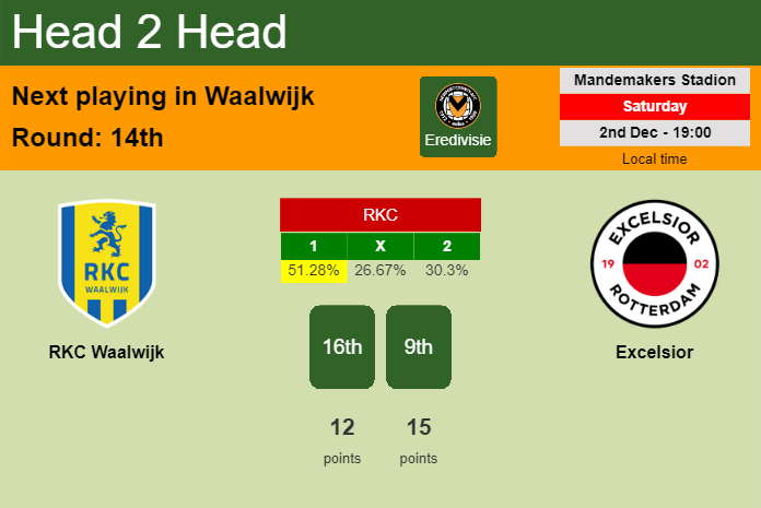 H2H, prediction of RKC Waalwijk vs Excelsior with odds, preview, pick, kick-off time 02-12-2023 - Eredivisie