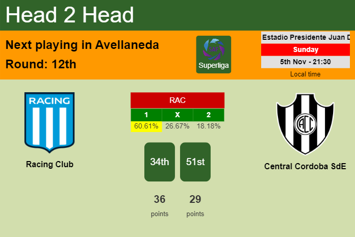 H2H, prediction of Racing Club vs Central Cordoba SdE with odds, preview, pick, kick-off time 05-11-2023 - Superliga