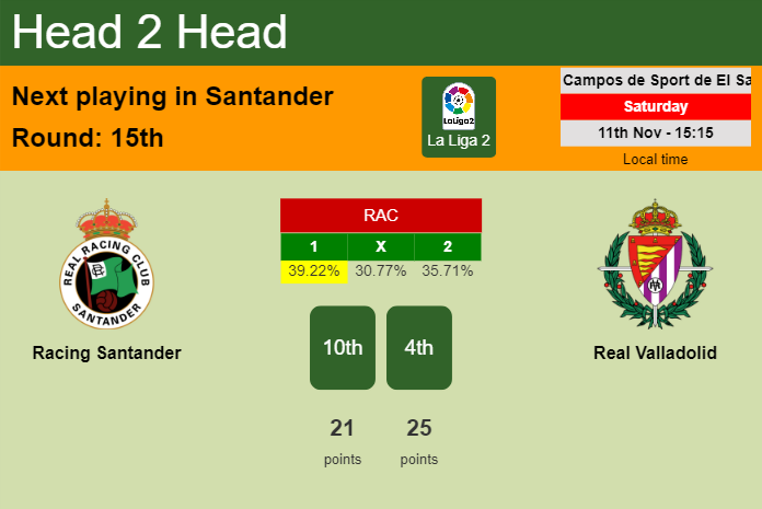 H2H, prediction of Racing Santander vs Real Valladolid with odds, preview, pick, kick-off time 11-11-2023 - La Liga 2
