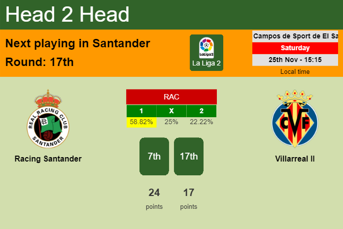 H2H, prediction of Racing Santander vs Villarreal II with odds, preview, pick, kick-off time 25-11-2023 - La Liga 2