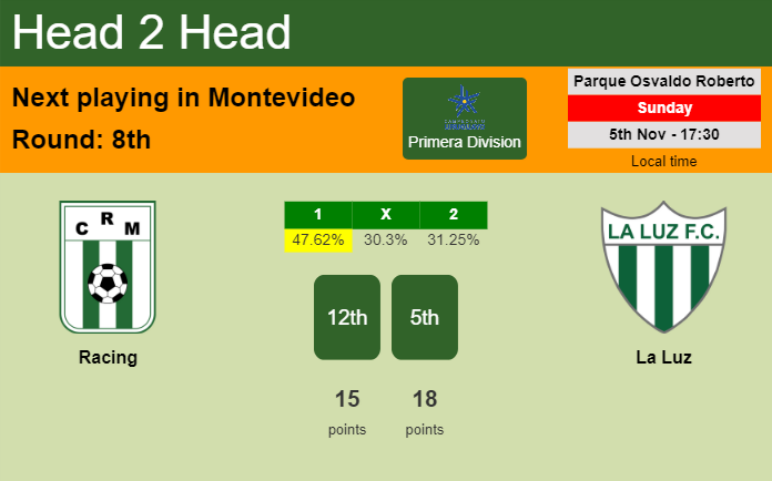 H2H, prediction of Racing vs La Luz with odds, preview, pick, kick-off time 05-11-2023 - Primera Division