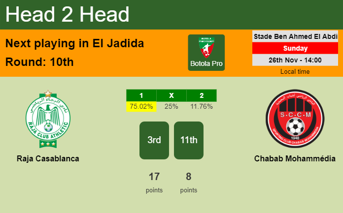 H2H, prediction of Raja Casablanca vs Chabab Mohammédia with odds, preview, pick, kick-off time 26-11-2023 - Botola Pro