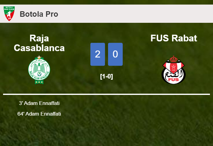 Raja Casablanca overcomes FUS Rabat 2-0 on Monday