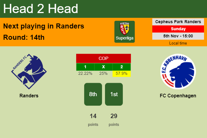 H2H, prediction of Randers vs FC Copenhagen with odds, preview, pick, kick-off time 05-11-2023 - Superliga