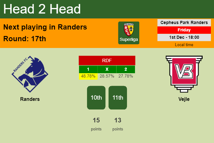 H2H, prediction of Randers vs Vejle with odds, preview, pick, kick-off time 01-12-2023 - Superliga