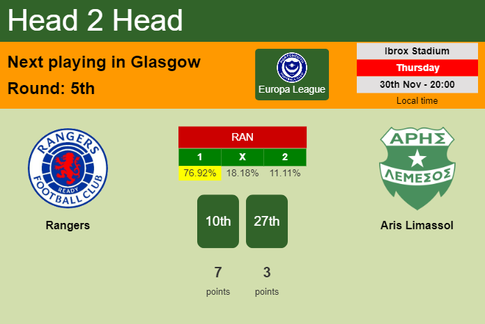H2H, prediction of Rangers vs Aris Limassol with odds, preview, pick, kick-off time 30-11-2023 - Europa League