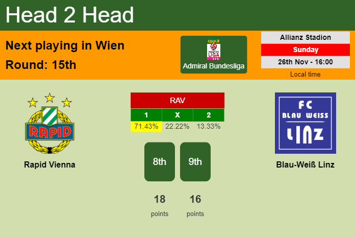 H2H, prediction of Rapid Vienna vs Blau-Weiß Linz with odds, preview, pick, kick-off time - Admiral Bundesliga