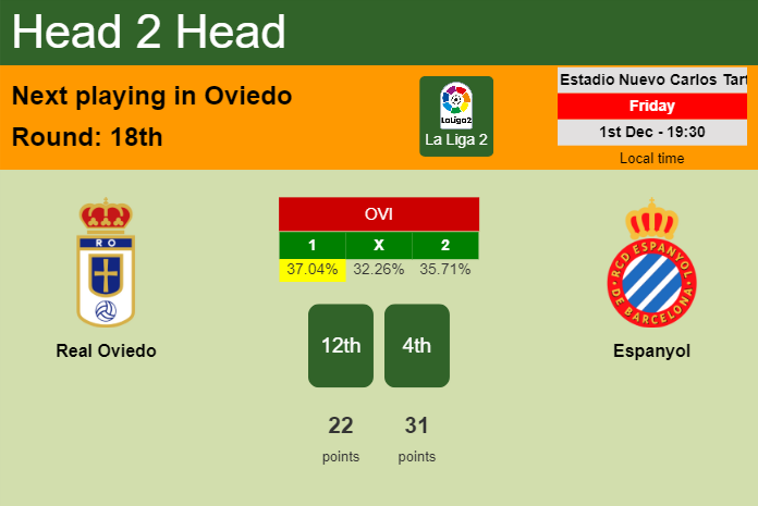 H2H, prediction of Real Oviedo vs Espanyol with odds, preview, pick, kick-off time 01-12-2023 - La Liga 2