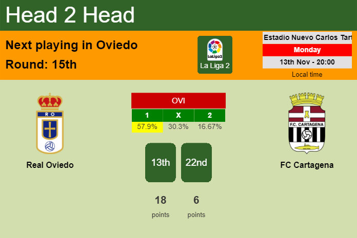 H2H, prediction of Real Oviedo vs FC Cartagena with odds, preview, pick, kick-off time 13-11-2023 - La Liga 2