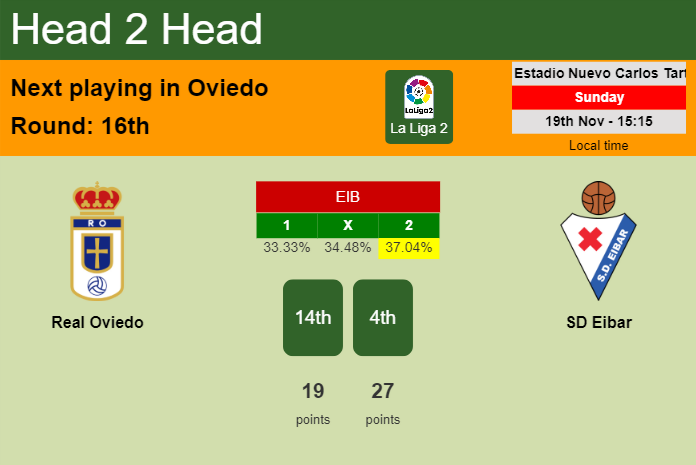 H2H, prediction of Real Oviedo vs SD Eibar with odds, preview, pick, kick-off time 19-11-2023 - La Liga 2