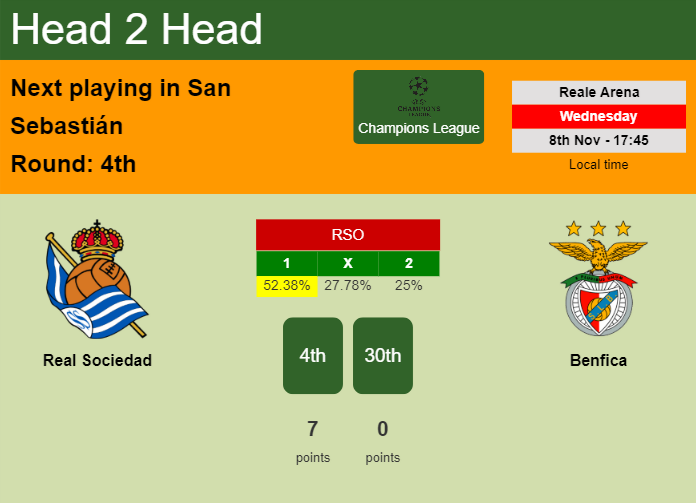 H2H, prediction of Real Sociedad vs Benfica with odds, preview, pick, kick-off time 08-11-2023 - Champions League