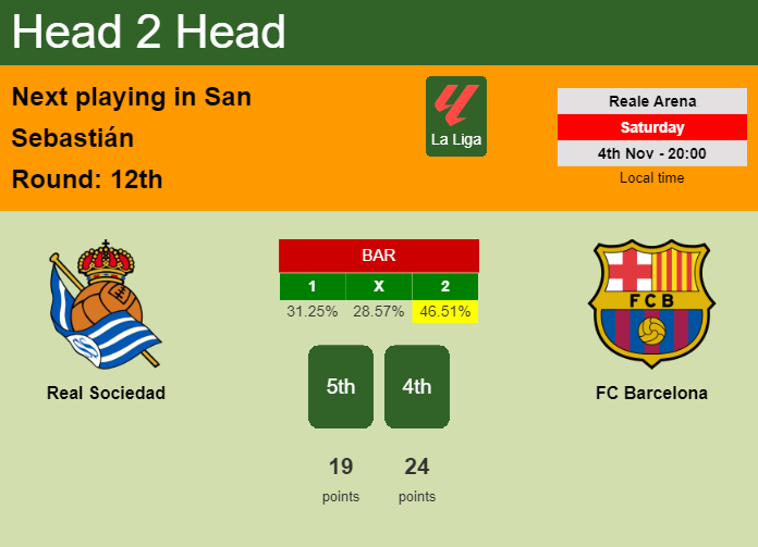 H2H, prediction of Real Sociedad vs FC Barcelona with odds, preview, pick, kick-off time 04-11-2023 - La Liga