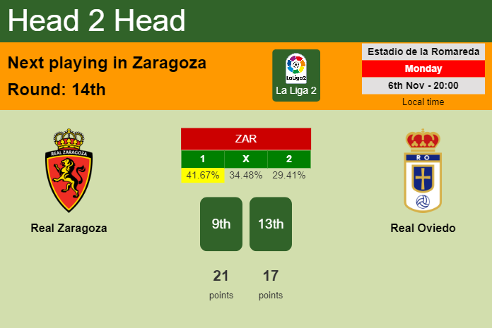 H2H, prediction of Real Zaragoza vs Real Oviedo with odds, preview, pick, kick-off time 06-11-2023 - La Liga 2