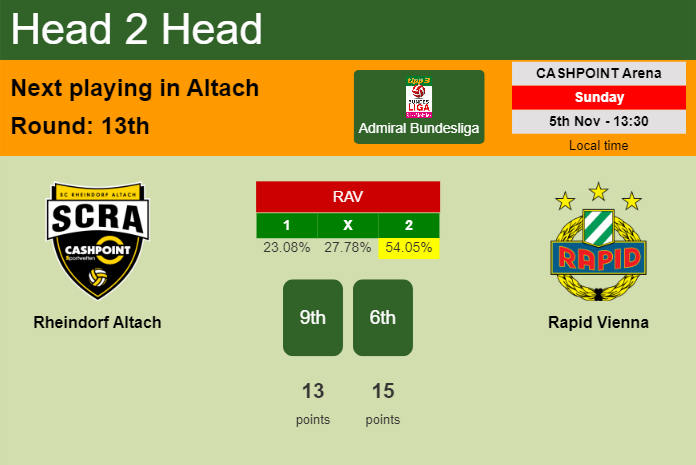 H2H, prediction of Rheindorf Altach vs Rapid Vienna with odds, preview, pick, kick-off time 05-11-2023 - Admiral Bundesliga