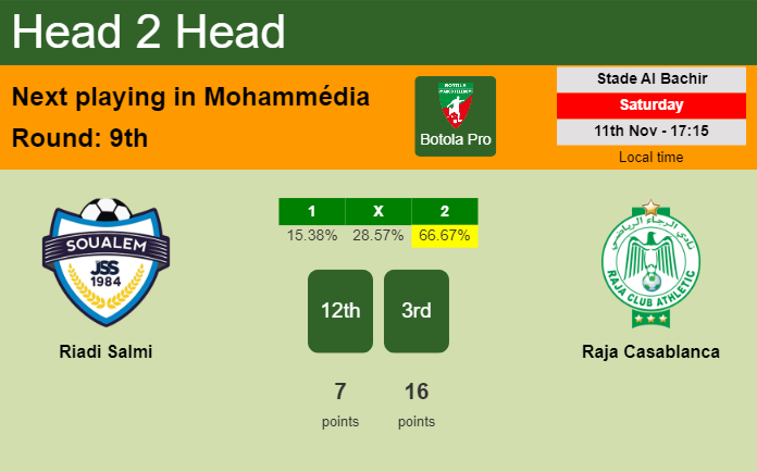 H2H, prediction of Riadi Salmi vs Raja Casablanca with odds, preview, pick, kick-off time 11-11-2023 - Botola Pro