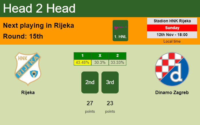 H2H, prediction of Rijeka vs Dinamo Zagreb with odds, preview, pick, kick-off time 12-11-2023 - 1. HNL