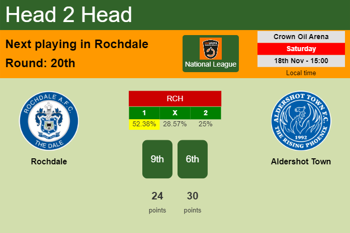 H2H, prediction of Rochdale vs Aldershot Town with odds, preview, pick, kick-off time 18-11-2023 - National League
