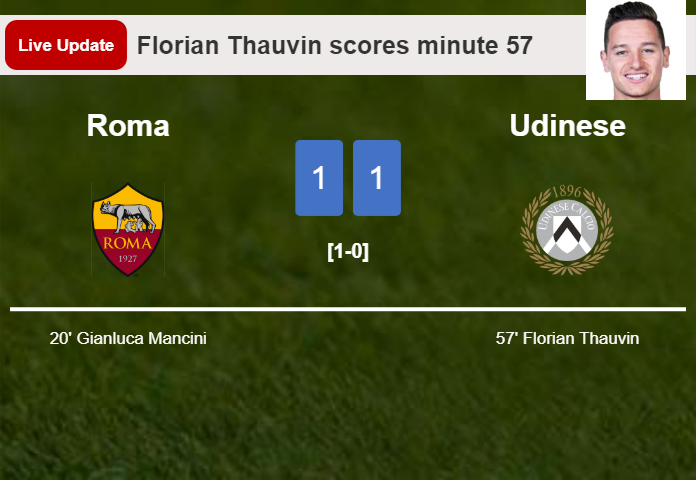 LIVE UPDATES. Udinese draws Roma with a goal from Florian Thauvin in the 57 minute and the result is 1-1
