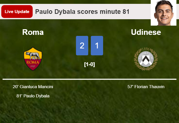LIVE UPDATES. Roma takes the lead over Udinese with a goal from Paulo Dybala in the 81 minute and the result is 2-1