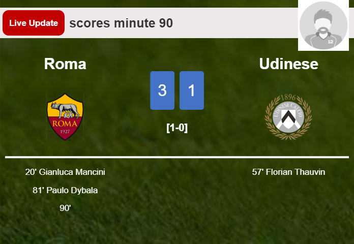 LIVE UPDATES. Roma scores again over Udinese with a goal from  in the 90 minute and the result is 3-1