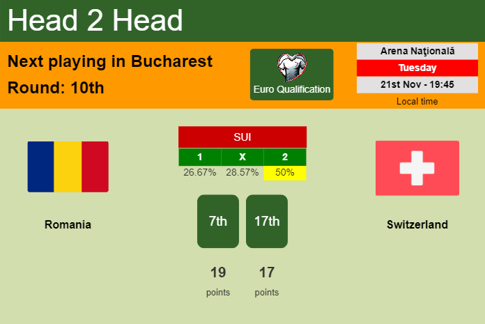 H2H, prediction of Romania vs Switzerland with odds, preview, pick, kick-off time 21-11-2023 - Euro Qualification