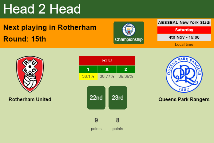 H2H, prediction of Rotherham United vs Queens Park Rangers with odds, preview, pick, kick-off time 04-11-2023 - Championship