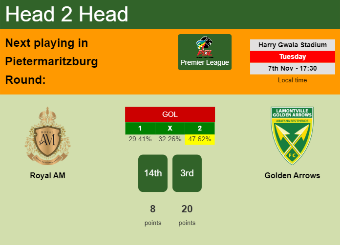 H2H, prediction of Royal AM vs Golden Arrows with odds, preview, pick, kick-off time 07-11-2023 - Premier League