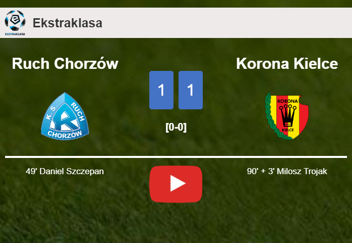 Korona Kielce grabs a draw against Ruch Chorzów. HIGHLIGHTS