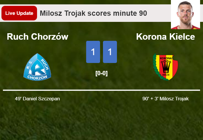 LIVE UPDATES. Korona Kielce draws Ruch Chorzów with a goal from Milosz Trojak in the 90 minute and the result is 1-1