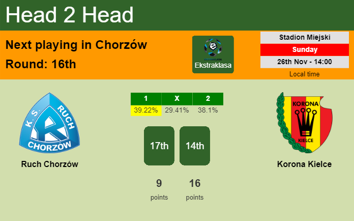 H2H, prediction of Ruch Chorzów vs Korona Kielce with odds, preview, pick, kick-off time 26-11-2023 - Ekstraklasa