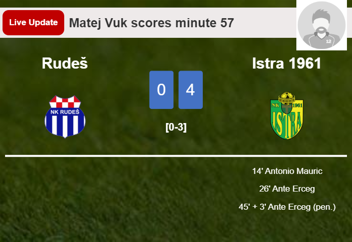 LIVE UPDATES. Istra 1961 scores again over Rudeš with a goal from Matej Vuk in the 57 minute and the result is 4-0
