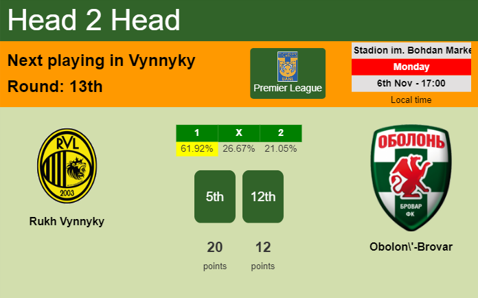 H2H, prediction of Rukh Vynnyky vs Obolon'-Brovar with odds, preview, pick, kick-off time - Premier League