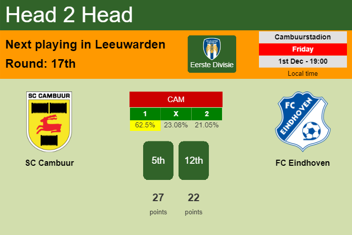 H2H, prediction of SC Cambuur vs FC Eindhoven with odds, preview, pick, kick-off time 01-12-2023 - Eerste Divisie