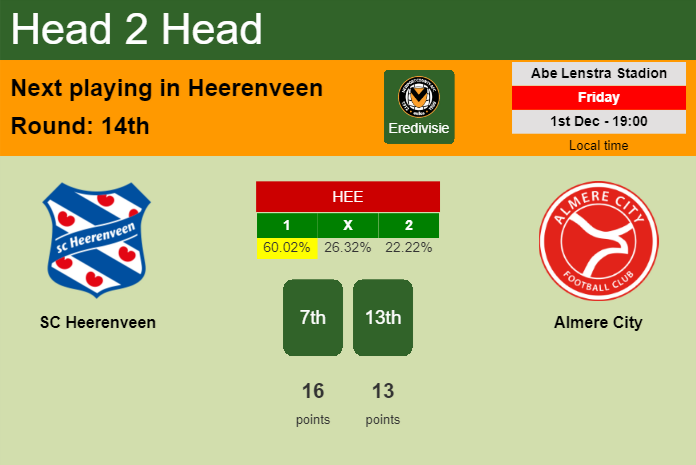 H2H, prediction of SC Heerenveen vs Almere City with odds, preview, pick, kick-off time 01-12-2023 - Eredivisie