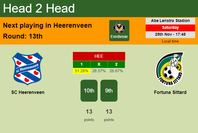 H2H, prediction of SC Heerenveen vs Fortuna Sittard with odds, preview, pick, kick-off time 25-11-2023 - Eredivisie