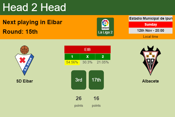H2H, prediction of SD Eibar vs Albacete with odds, preview, pick, kick-off time 12-11-2023 - La Liga 2