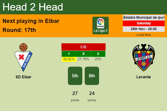 H2H, prediction of SD Eibar vs Levante with odds, preview, pick, kick-off time 25-11-2023 - La Liga 2