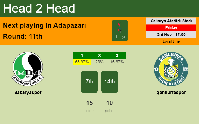 H2H, prediction of Sakaryaspor vs Şanlıurfaspor with odds, preview, pick, kick-off time 03-11-2023 - 1. Lig