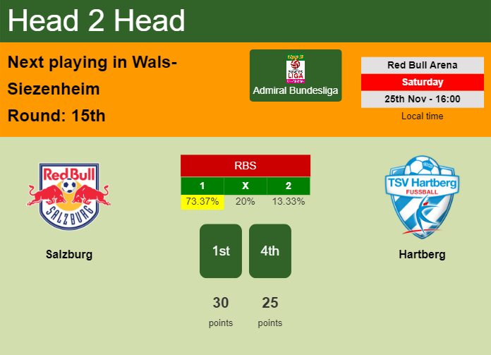 H2H, prediction of Salzburg vs Hartberg with odds, preview, pick, kick-off time - Admiral Bundesliga