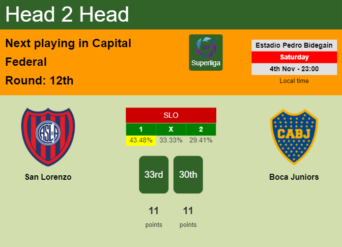 H2H, prediction of San Lorenzo vs Boca Juniors with odds, preview, pick, kick-off time 04-11-2023 - Superliga