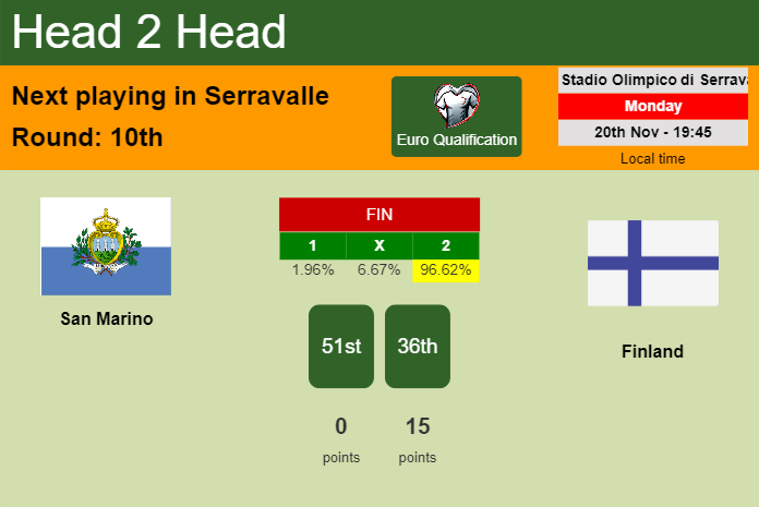 H2H, prediction of San Marino vs Finland with odds, preview, pick, kick-off time 20-11-2023 - Euro Qualification